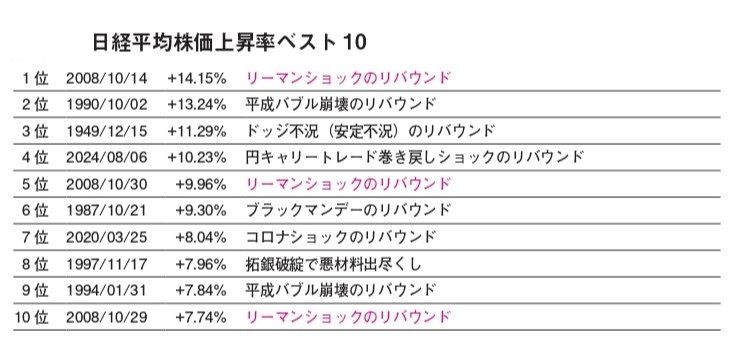 日経平均株価の上昇率ベスト10