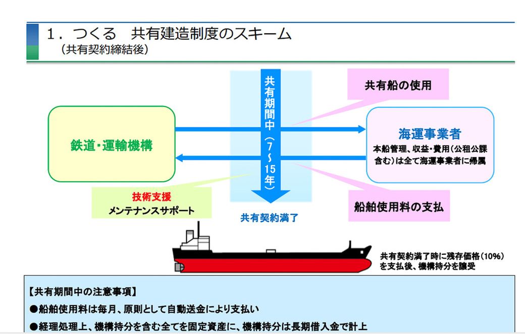 船舶の共有建造制度