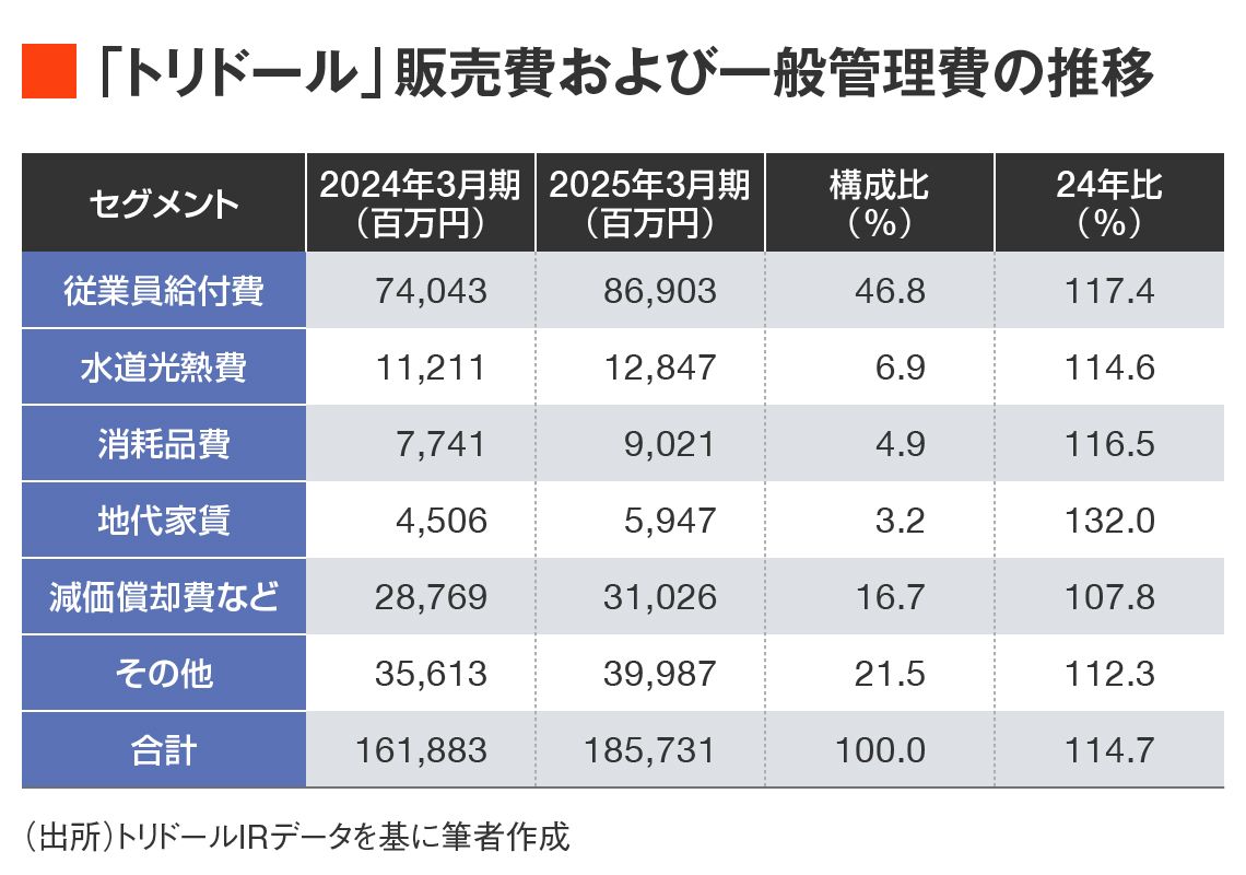トリドール販管費の推移
