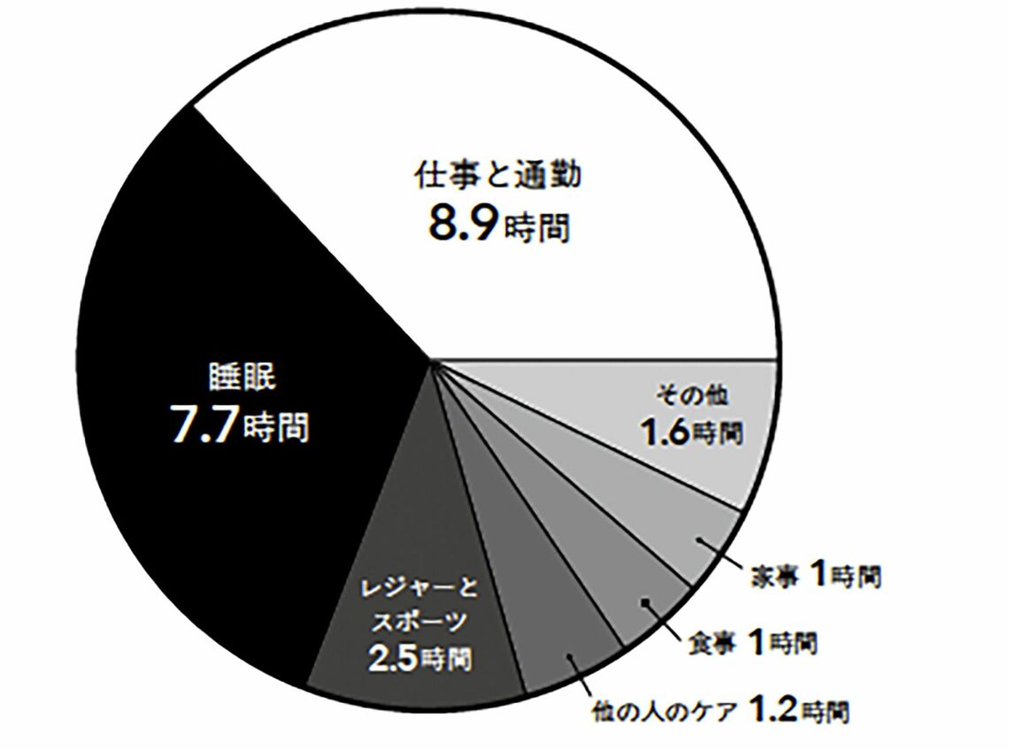 1日の過ごし方の例