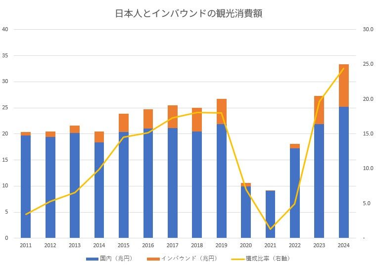 （出所）観光庁のデータを基に筆者作成