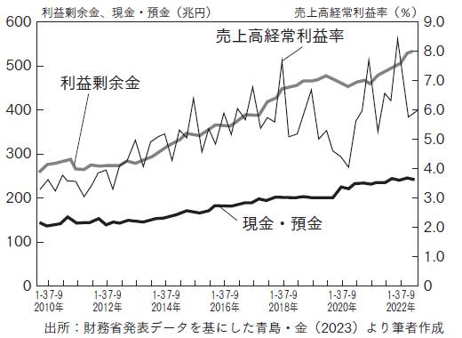 図表「日本企業の財務は悪くない？」（『若者恐怖症』p.124より抜粋）
