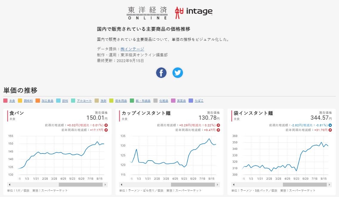 東洋経済オンラインでは特設ページ「国内で販売されている主要商品の価格推移」を2022年7月より公開し、インフレーションに関するデータの可視化を行っている