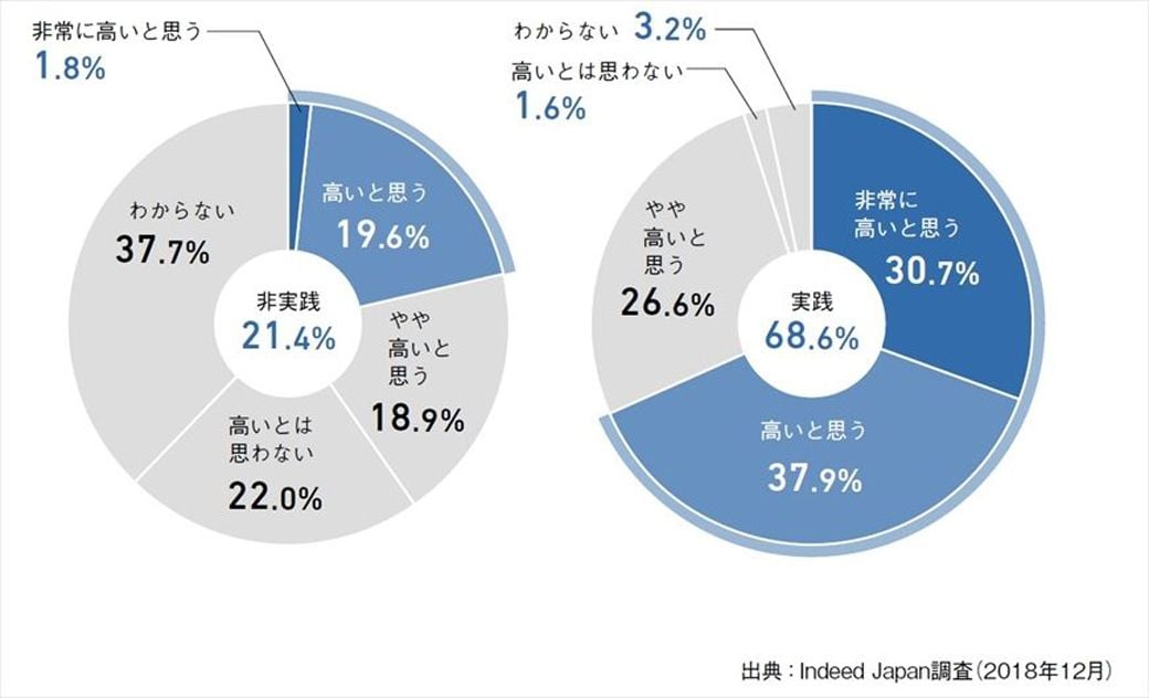 「オウンドメディアを見た応募者の入社後の定着率が高いと思う」と回答した割合