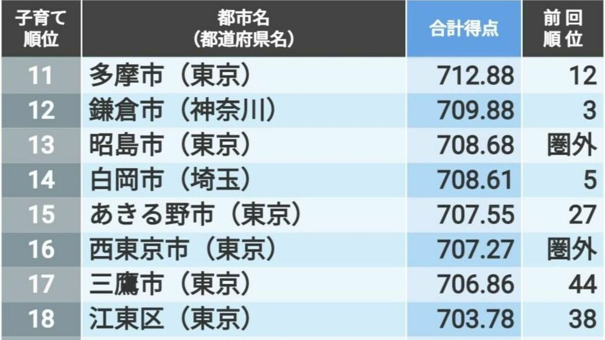 ｢子育てしやすい自治体｣ランキング最新版 全都道府県別･トップ3のランキングも公開 | 住みよさランキング | 東洋経済オンライン