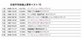 日経平均株価の上昇率ベスト10