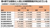 ｢人流｣分析で明らか｢自粛疲れ｣｢規制効果なし｣ ｢感染の波｣｢政府の政策｣｢人流｣の連動性を分析