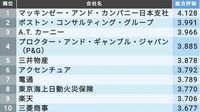 東大､早慶出身者が満足してる会社ランキング 東大出身者はあの外資コンサル大手を1位に