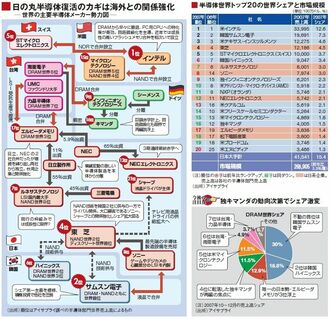 クライマックス迎えるＤＲＡＭの世界大再編