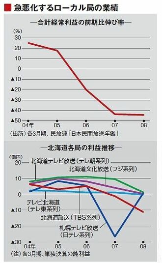 デジタル投資に沈む地方テレビ局--景気失速も追い打ち、北海道５局体制の黄昏