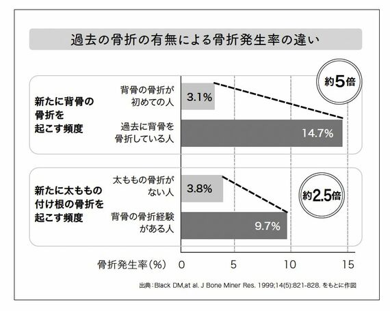 過去の骨折の有無による骨折発生率の違い