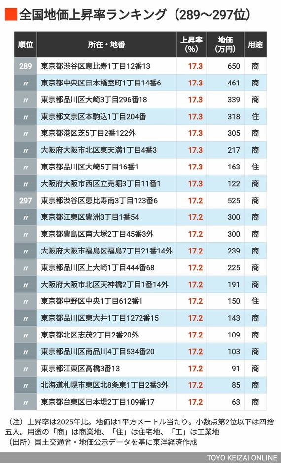 2026年地価上昇率ランキング289〜297位