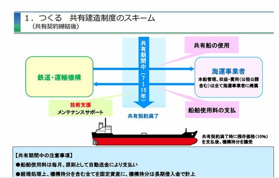 船舶の共有建造制度