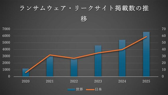 ランサムウェア・リークサイト掲載数の推移