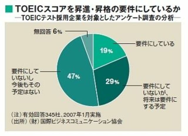 ｔｏｅｉｃではもう限界 転換期迎えたビジネス英語 英語学習 東洋経済オンライン 社会をよくする経済ニュース