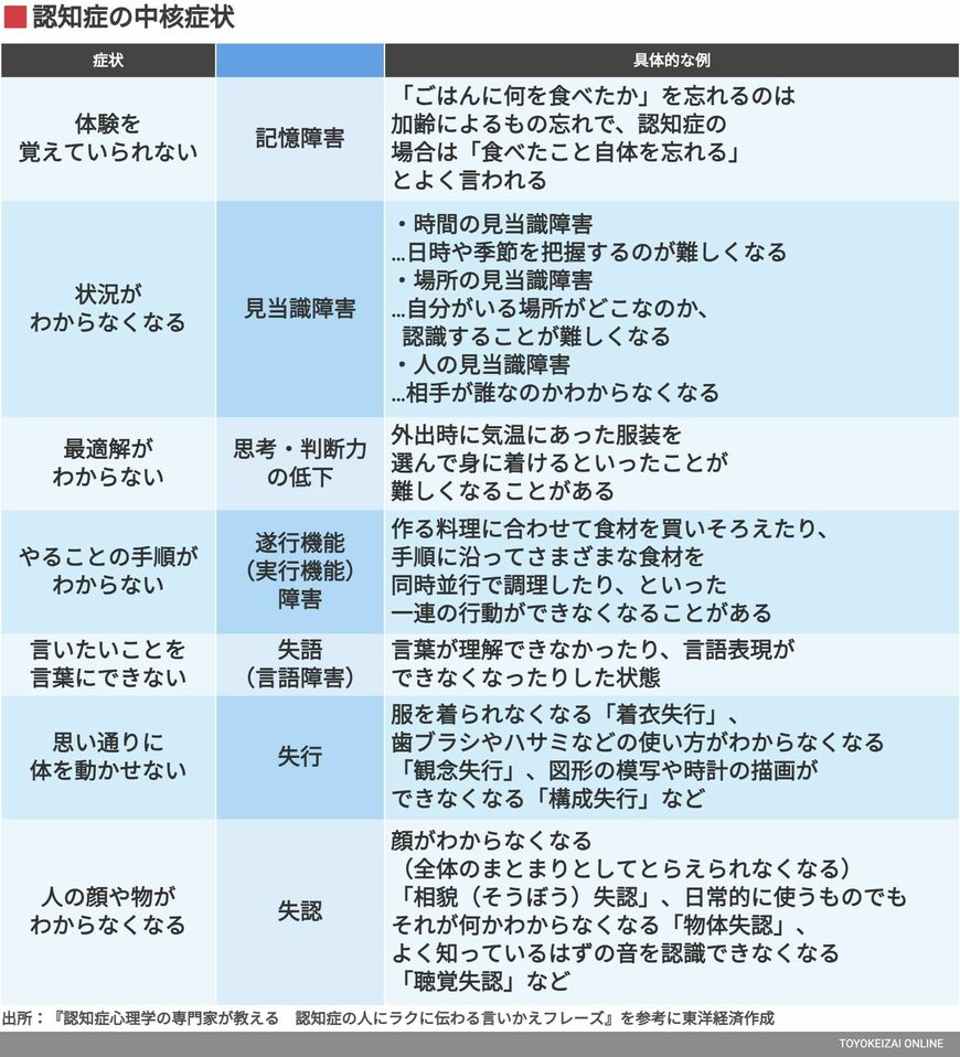 認知症の中核症状