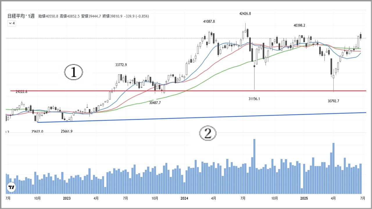 プロも間違いやすい！｢支持線｣と｢抵抗線｣の違いとは？｜会社四季報オンライン
