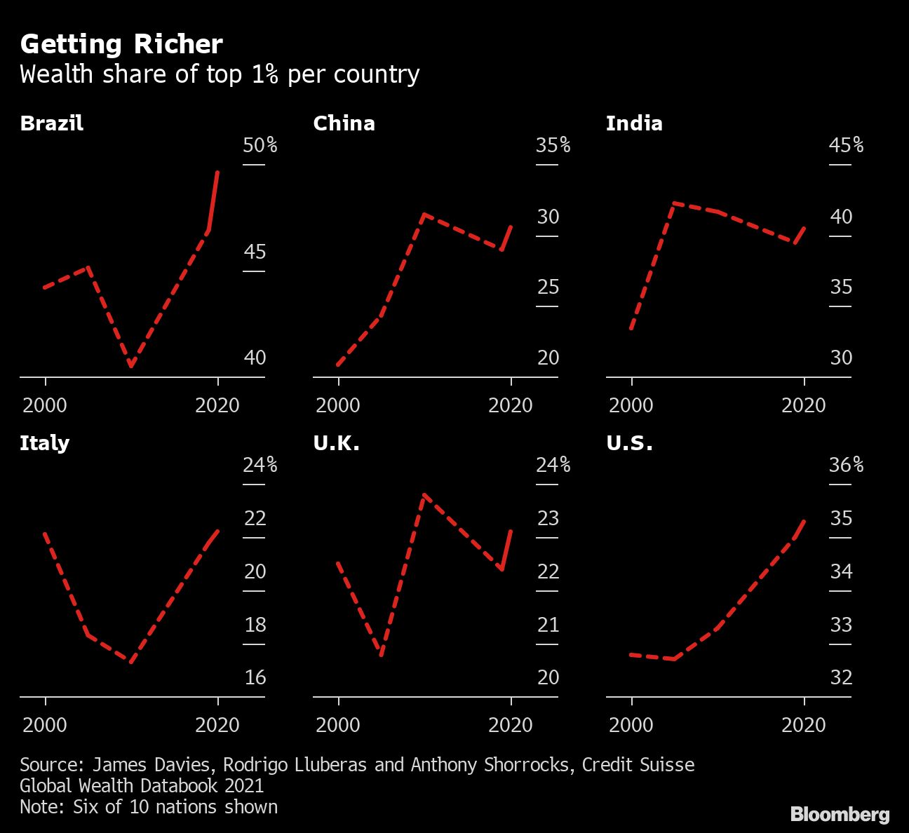 200兆円も増加！トップ富裕層500人は過去1年でさらにリッチに｜会社四季報オンライン