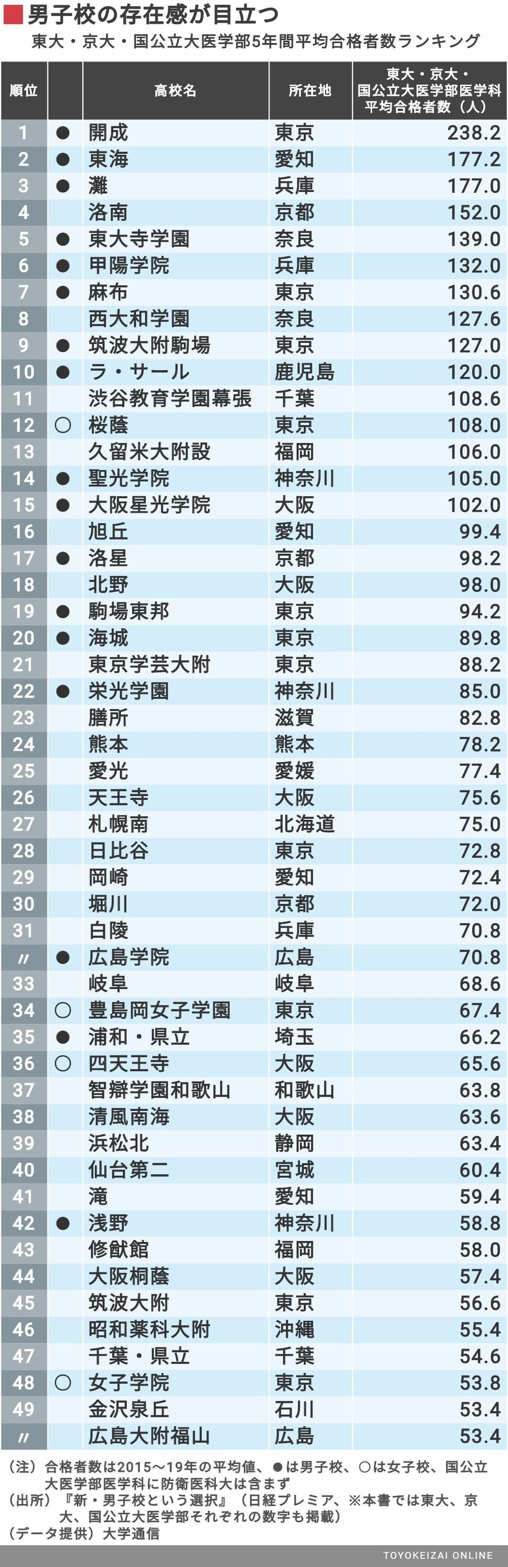 なぜ東大生の3人に1人以上が男子校出身なのか 学校 受験 東洋経済オンライン 経済ニュースの新基準