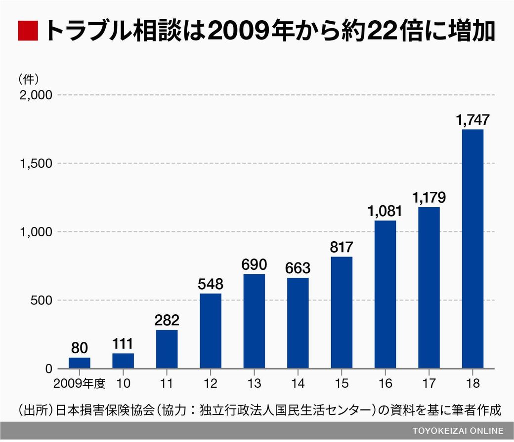 台風に便乗 トンデモ リフォーム業者 の実態 災害 事件 裁判 東洋経済オンライン 社会をよくする経済ニュース