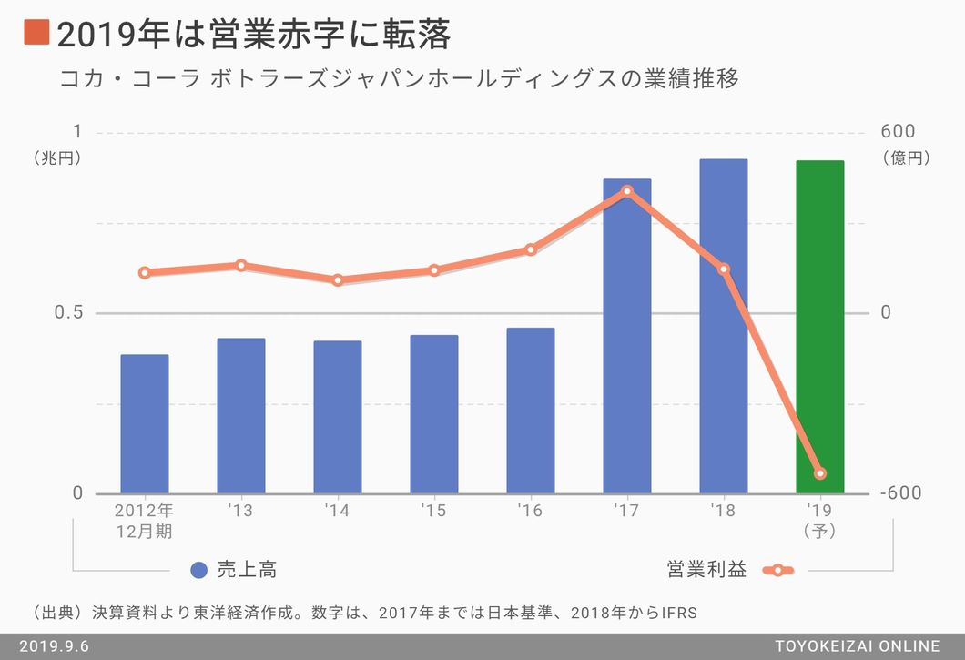 コカ コーラbjh 619億円減損 の根本理由 食品 東洋経済オンライン 社会をよくする経済ニュース