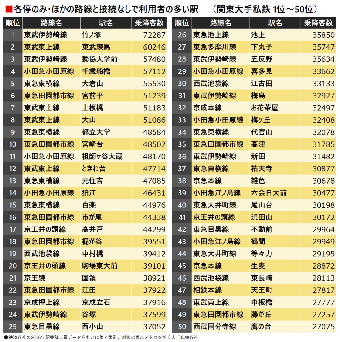 各停だけ 接続なし で利用者が多い駅は 通勤電車 東洋経済オンライン 経済ニュースの新基準