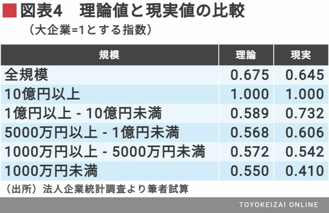 日本人は賃金格差の原因をイマイチわかってない     いかに労働規制で対処しても問題は解決されない
