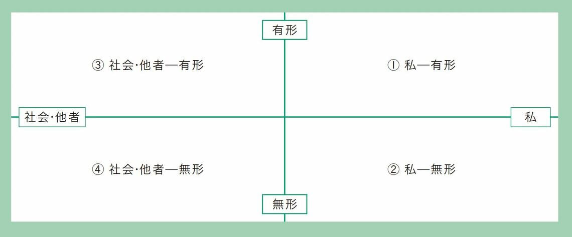 4つの観点から目標を考える図