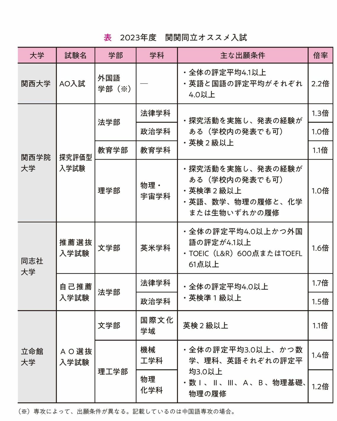 『提出書類・小論文・面接がこの1冊でぜんぶわかる ゼロから知りたい 総合型選抜・学校推薦型選抜』P.61より