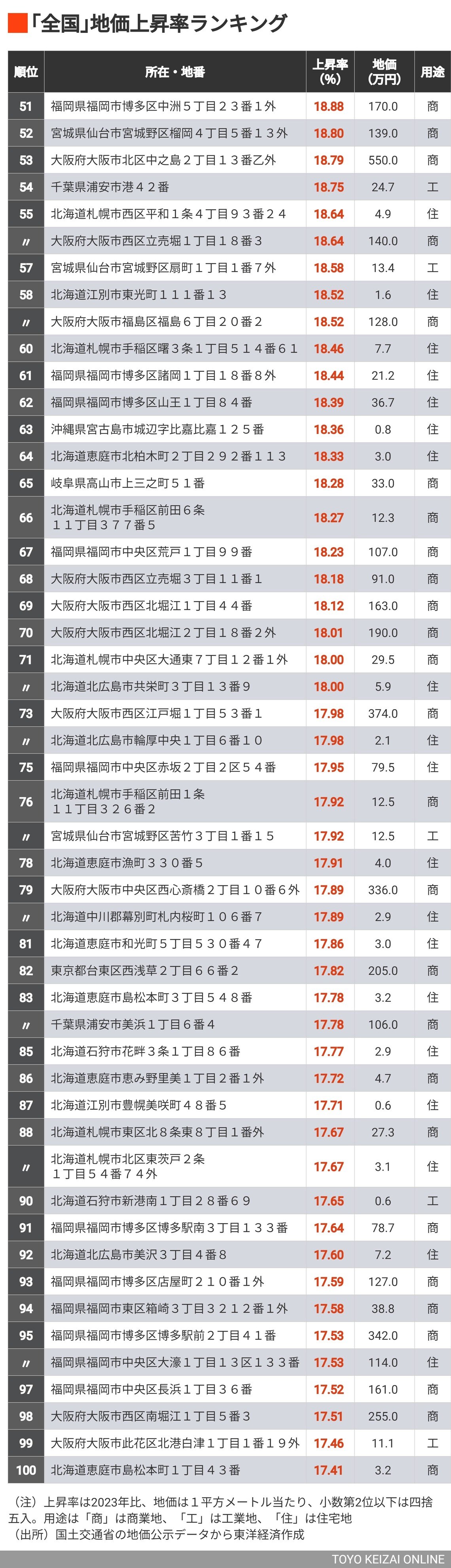 公示地価