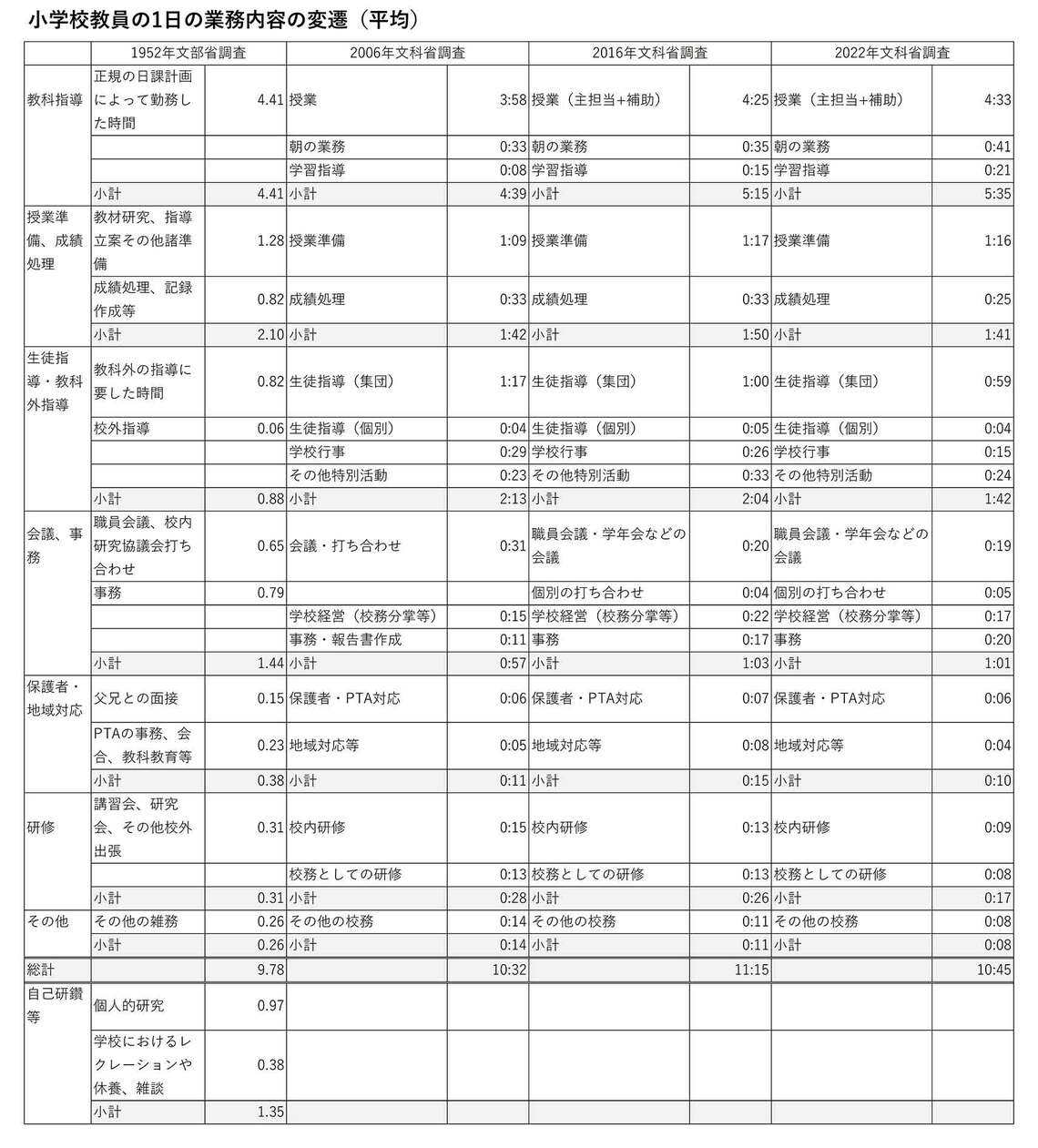 注）1952年調査の数値は60進法の処理がされていないが、そのまま転記した。総計には1952年調査での個人的研究、レクレーション等を除いている。出所：井深雄二「教員の多忙化と教育財政ー教職員定数問題を中心に」（雪丸武彦・石井拓児編著『教職員の多忙化と教育行政ー問題の構造と働き方改革に向けた展望』福村出版、2020年）を参考に筆者作成。ただし、2006年、2022年の調査データを筆者において加えたほか、一部の分類を変更している。1952年調査データは総務省自治大学校所蔵『戦後自治史関係資料集第4集 地方税財政制度』（丸善、DVD版、2017年）の「義務教育職員の標準定数に関する算定基準試案参考資料」による。2006年、2016年、2022年のデータは文科省「教員勤務実態調査」の資料（平日1日当たり、教諭のみ）を基に作成。2022年は速報値