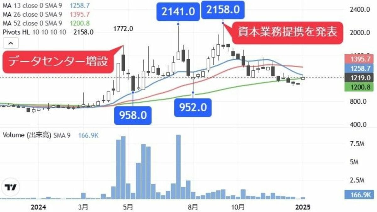 暗号資産＆データセンターなど材料豊富で物色期待のIT株｜会社四季報オンライン