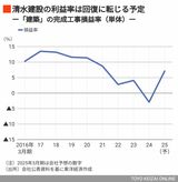 清水建設の建築の完成工事損益率