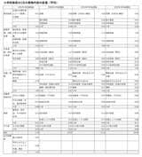 注）1952年調査の数値は60進法の処理がされていないが、そのまま転記した。総計には1952年調査での個人的研究、レクレーション等を除いている。出所：井深雄二「教員の多忙化と教育財政ー教職員定数問題を中心に」（雪丸武彦・石井拓児編著『教職員の多忙化と教育行政ー問題の構造と働き方改革に向けた展望』福村出版、2020年）を参考に筆者作成。ただし、2006年、2022年の調査データを筆者において加えたほか、一部の分類を変更している。1952年調査データは総務省自治大学校所蔵『戦後自治史関係資料集第4集 地方税財政制度』（丸善、DVD版、2017年）の「義務教育職員の標準定数に関する算定基準試案参考資料」による。2006年、2016年、2022年のデータは文科省「教員勤務実態調査」の資料（平日1日当たり、教諭のみ）を基に作成。2022年は速報値