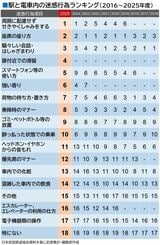 駅と電車内の迷惑行為ランキング　2016～2025年度完全版（編集部作成）