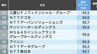 ｢社員のキャリア形成に熱心な会社｣トップ300　3位に住友生命保険、2位はNTT西日本、では1位は？