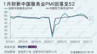 中国のサービス業､｢景況感｣改善に腰折れ懸念 ｢財新中国サービス業PMI｣､9カ月ぶり低水準に