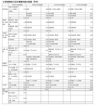 注）1952年調査の数値は60進法の処理がされていないが、そのまま転記した。総計には1952年調査での個人的研究、レクレーション等を除いている。出所：井深雄二「教員の多忙化と教育財政ー教職員定数問題を中心に」（雪丸武彦・石井拓児編著『教職員の多忙化と教育行政ー問題の構造と働き方改革に向けた展望』福村出版、2020年）を参考に筆者作成。ただし、2006年、2022年の調査データを筆者において加えたほか、一部の分類を変更している。1952年調査データは総務省自治大学校所蔵『戦後自治史関係資料集第4集 地方税財政制度』（丸善、DVD版、2017年）の「義務教育職員の標準定数に関する算定基準試案参考資料」による。2006年、2016年、2022年のデータは文科省「教員勤務実態調査」の資料（平日1日当たり、教諭のみ）を基に作成。2022年は速報値