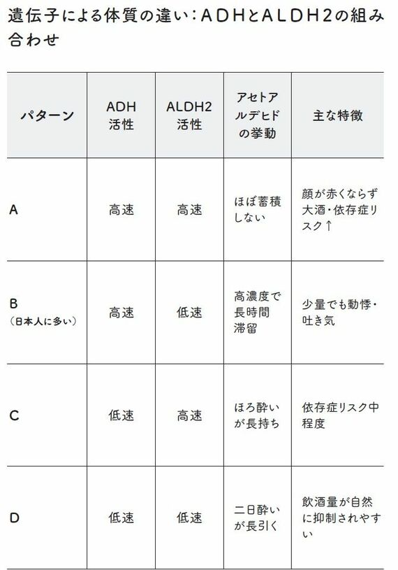 遺伝子による体質の違い:ADHとALDH2の組み 合わせ