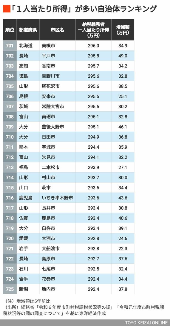 701~725位