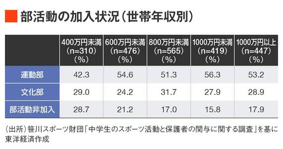 部活動の加入状況図