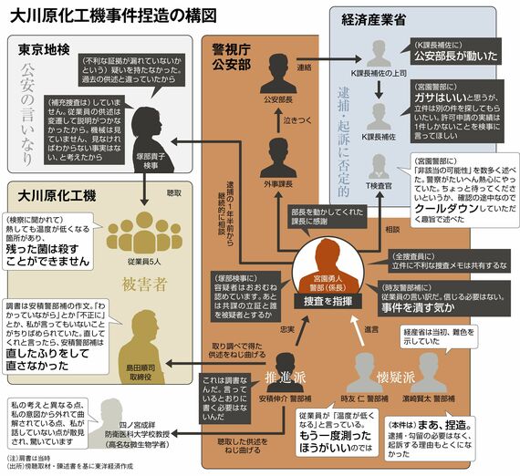 大川原化工機事件の構図