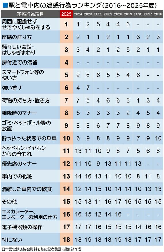 駅と車内の迷惑行為ランキング 全体表