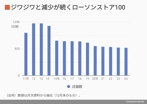 ローソンストア100の店舗数推移グラフ