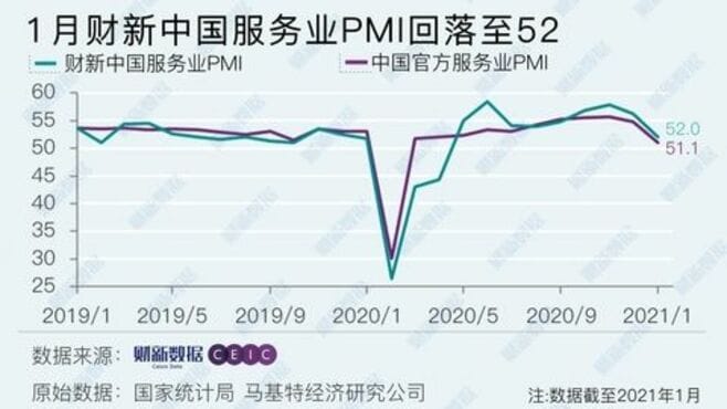 中国のサービス業､｢景況感｣改善に腰折れ懸念