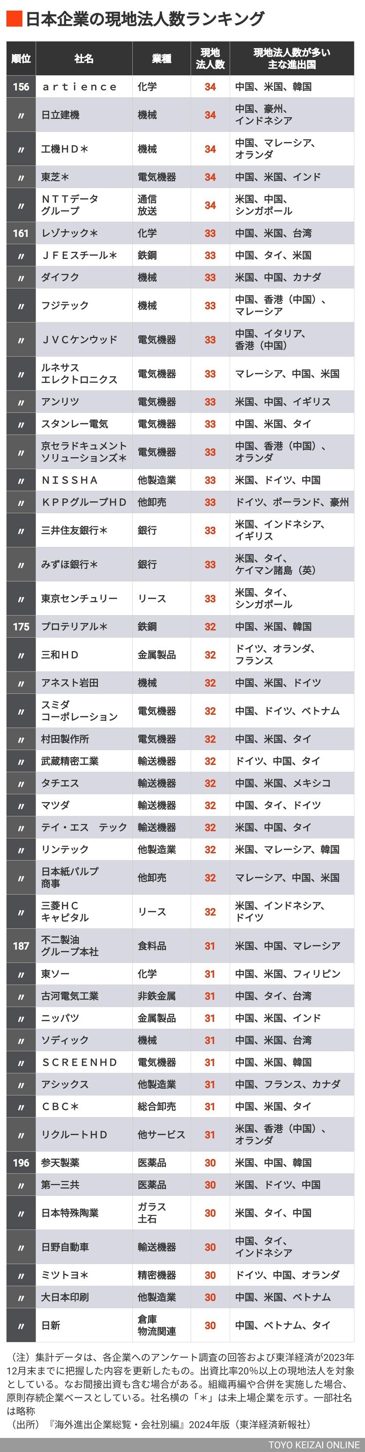 画像 | 日本企業の｢海外現地法人数｣ランキングTOP200 業種では電気機器､機械､輸送機器が多くを占める | 企業ランキング | 東洋経済オンライン