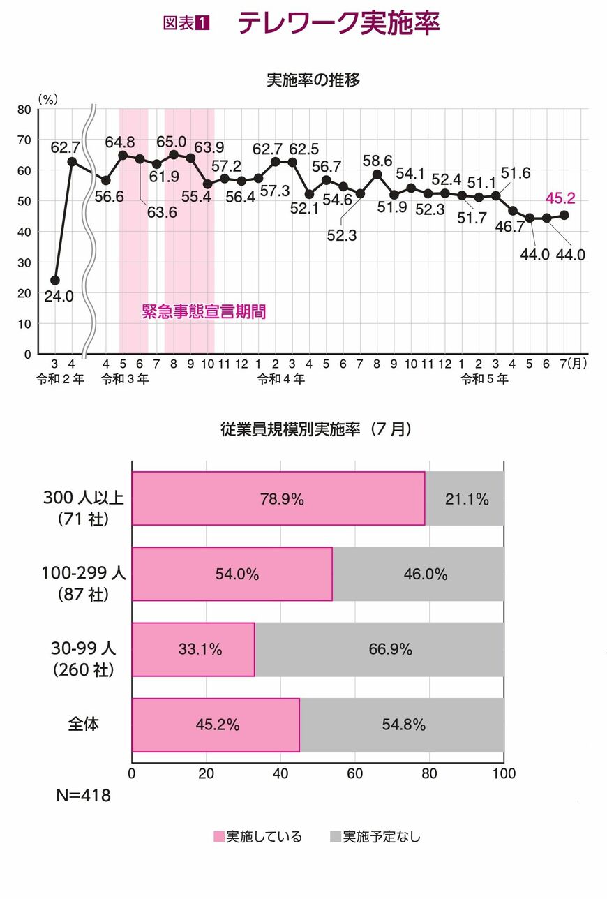 テレワーク実施率の図表