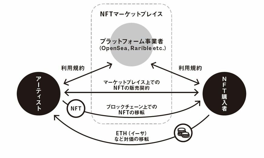 （図:NFTの発行・販売場面における当事者の関係図）
