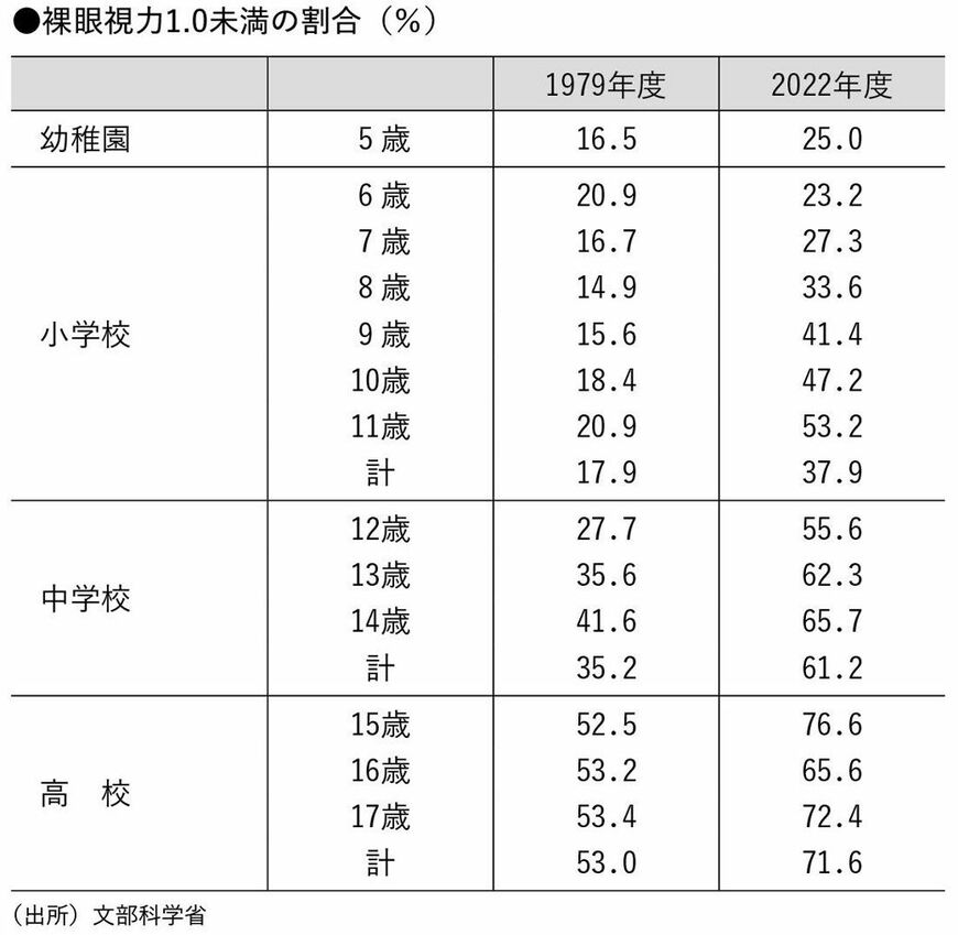 （出所）『近視は病気です』