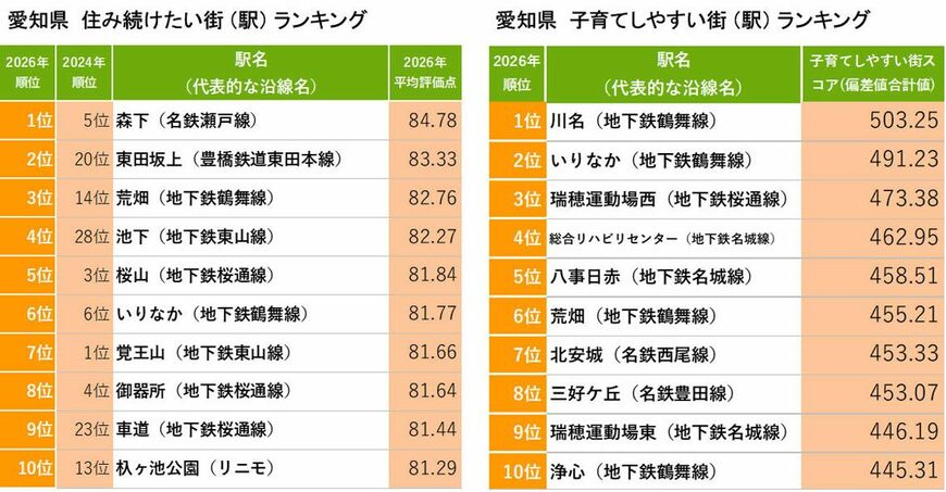 （出典：リクルート「SUUMO住み続けたい街ランキング2026 愛知県版」）